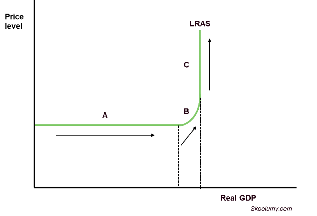 Keynesian long-run aggregate supply curve
