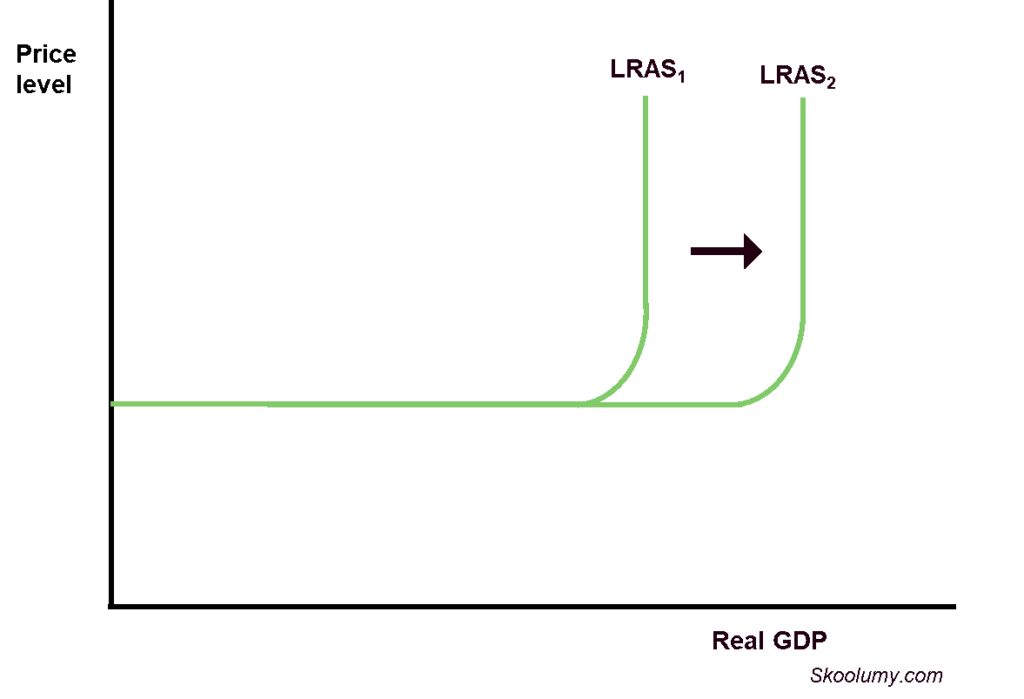 Shift in the Keynesian LRAS Curve