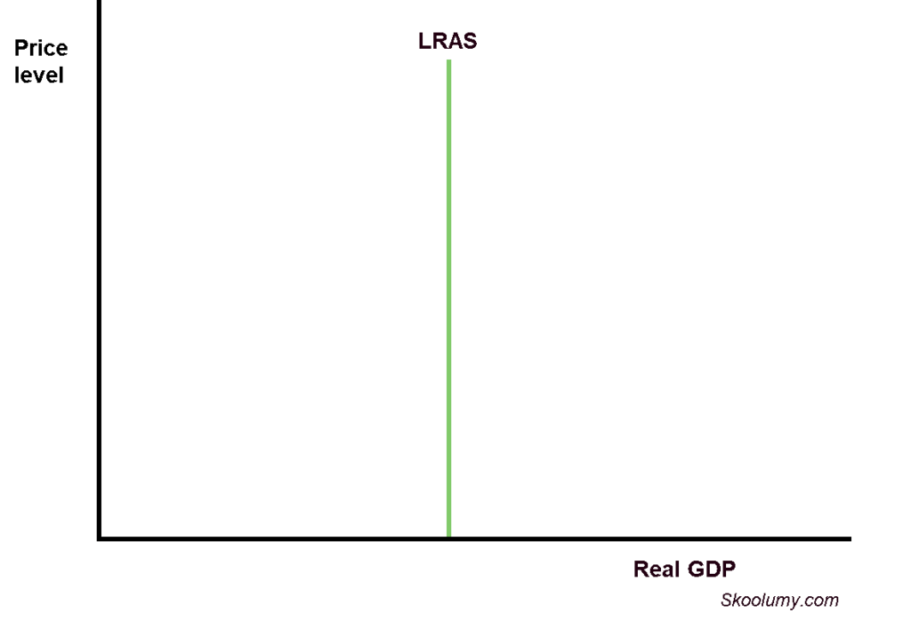 Classical long-run aggregate supply curve