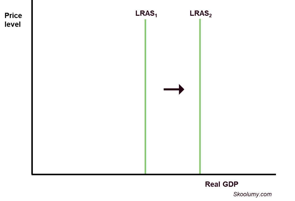 Shift in the Classical LRAS Curve