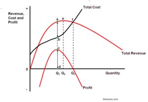 Graph showing total revenue, total cost and profit