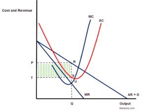 Profit maximisation using marginal revenue and marginal cost curves