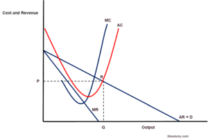 Graph showing sales volume maximisation objective