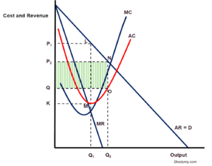 Graph showing profit satisficing objective