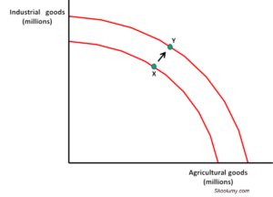 Potential economic growth