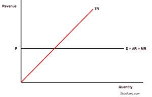 Revenue types in a perfect market