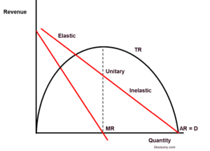 Revenue types in an imperfect market