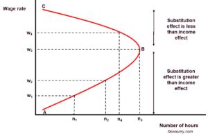 The supply curve for an individual