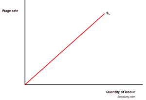 The supply of labour curve for an industry