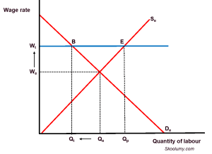 Trade union in a perfectly competitive labour market