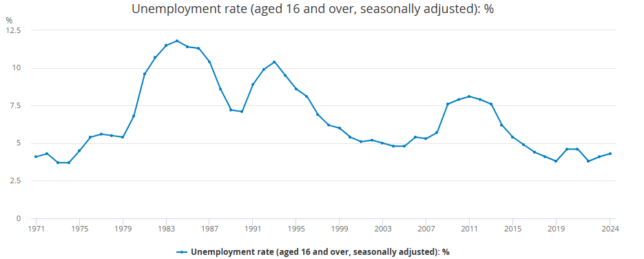 chart showing UK unemployment rate between 1971 and 2024