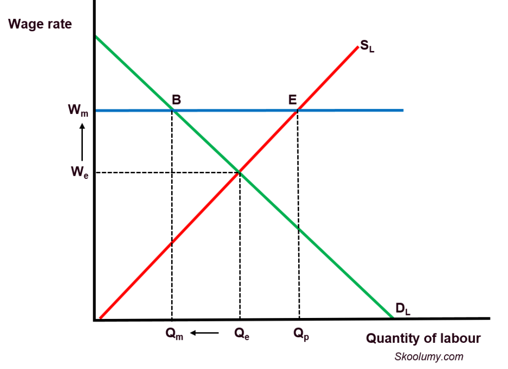 A graph showing minimum wage in a competitive labour market