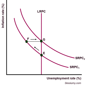 Expectations-Augmented Phillips Curve