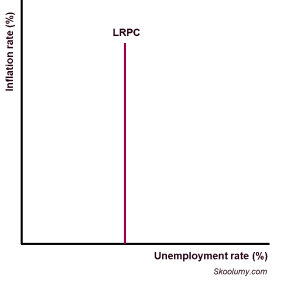 Long-run Phillips Curve