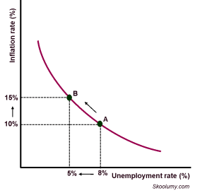 The short run Phillips curve