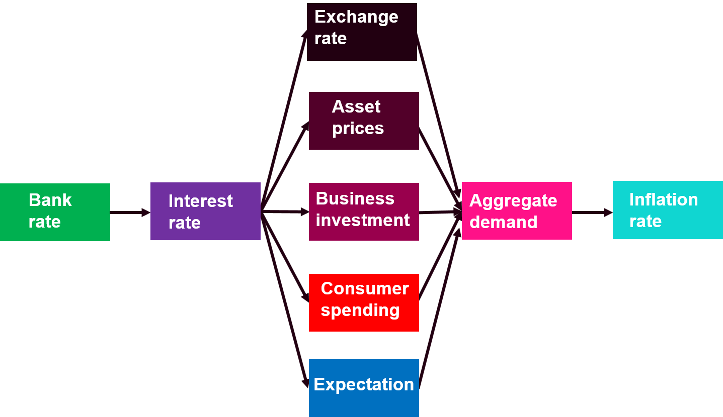 demand | skoolumy Images High Quality Grahic Monetary Policy Transmission Mechanism | Skoolumy