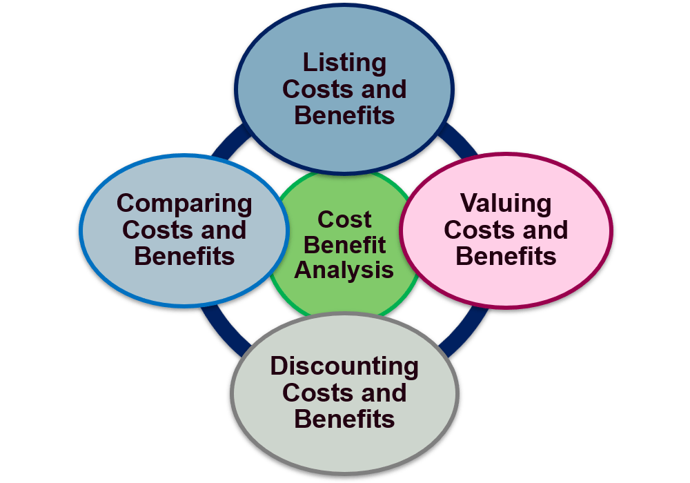 Stages of Cost-Benefit Analysis