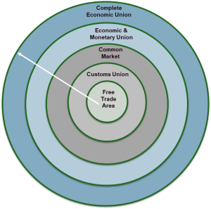 Diagram showing different levels of economic integration