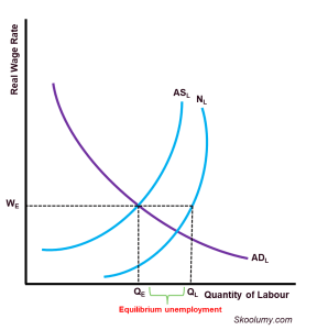 Graph showing equilibrium unemployment