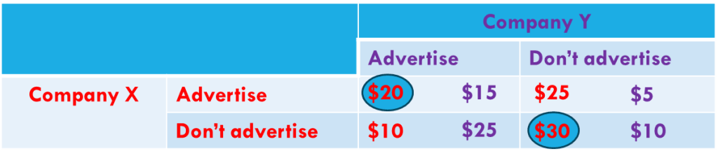Company X’s strategy if Company Y does not advertise