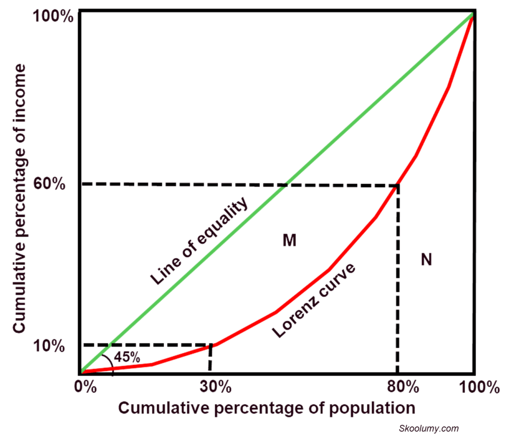 A Lorenz curve used to calculate Gini coefficient
