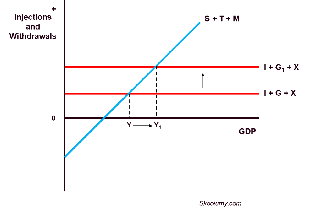 Effect of a rise in government on equilibrium national income