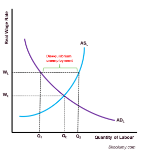 Graph showing disequilibrium unemployment