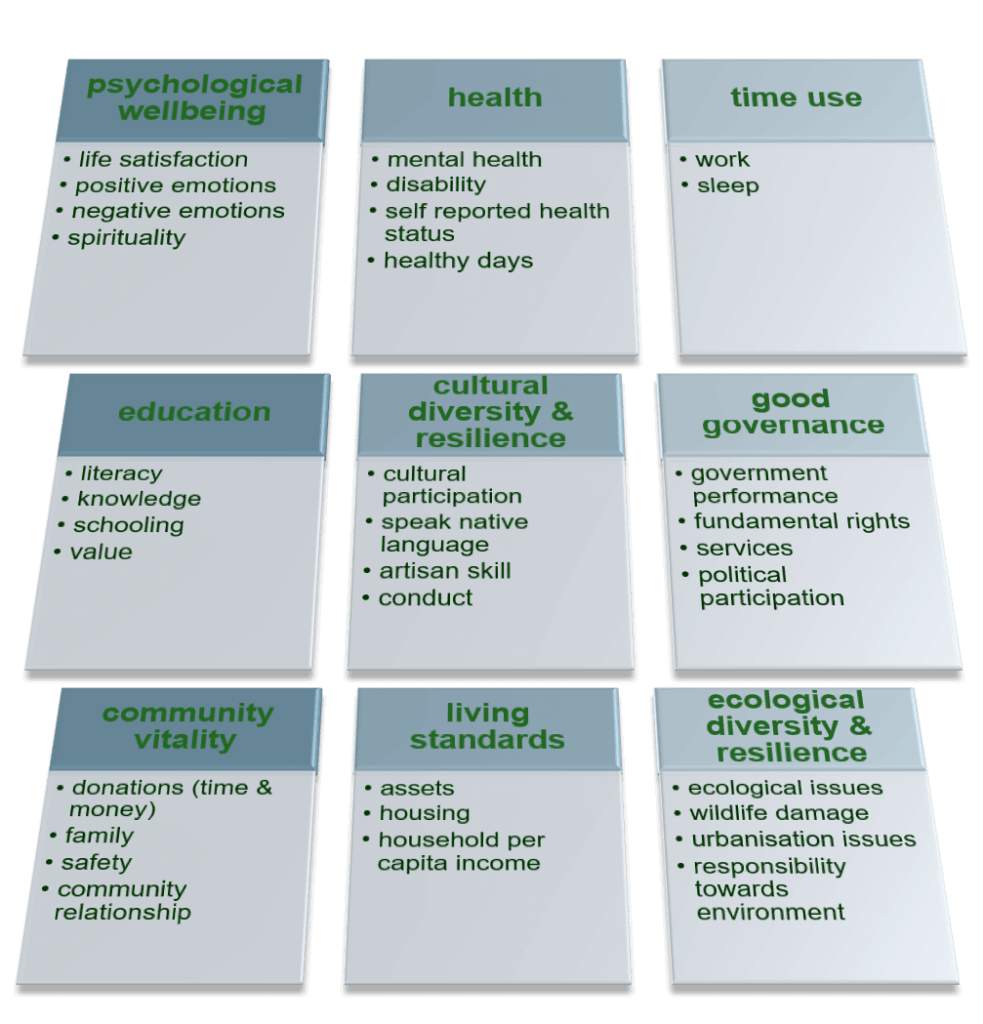 Domains of GNH Index