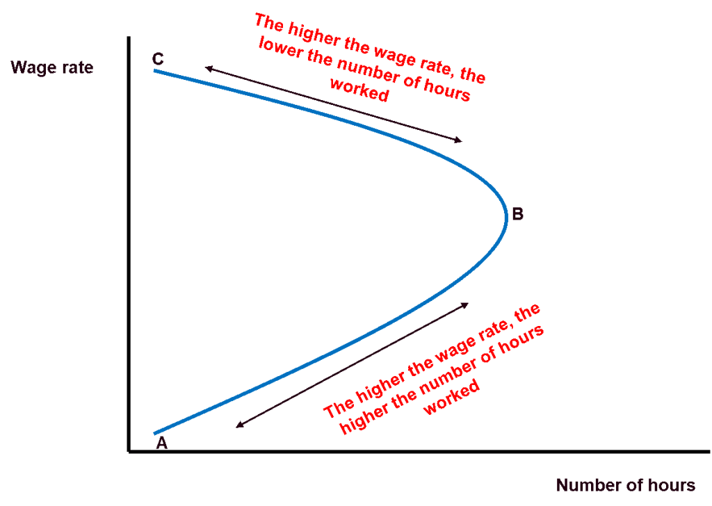 Backward-bending individual supply curve